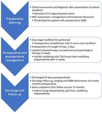 Case report: L5 tomita En bloc spondylectomy for oligometastatic liposarcoma with post adjuvant stereotactic ablative radiotherapy